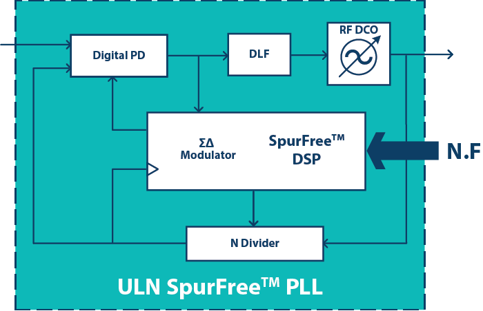 SpurFree ULN PLL Block Diagram